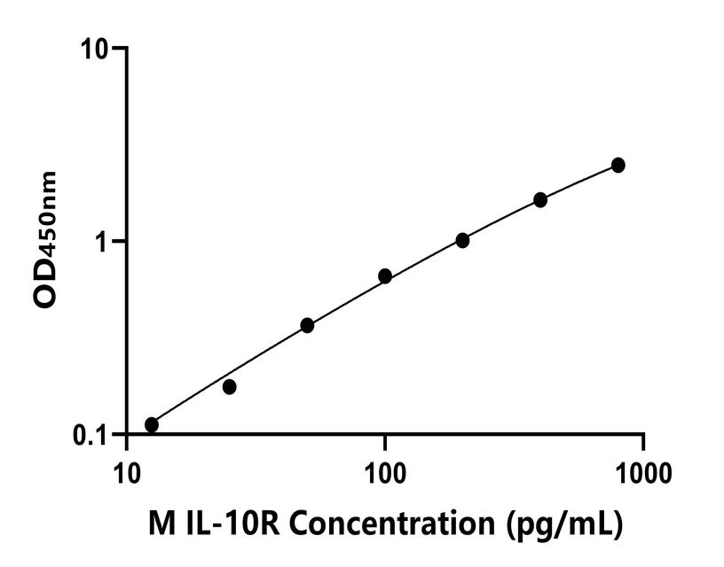 小鼠(IL-10R)LISA試劑盒