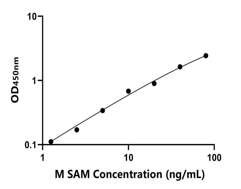 小鼠(SAM)ELISA試劑盒