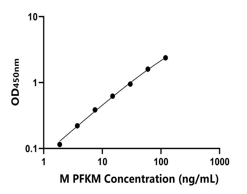 小鼠(PFKM)ELISA試劑盒