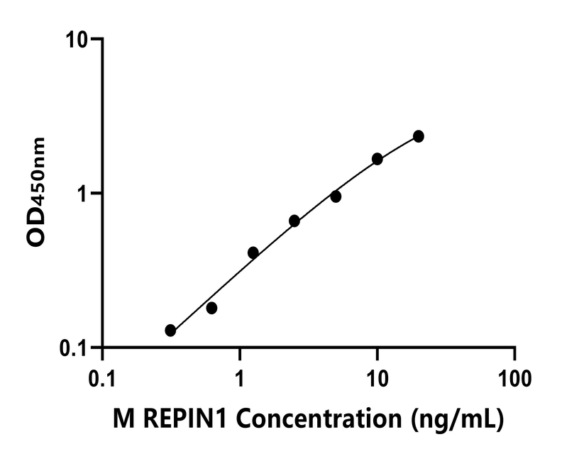 小鼠(REPIN1)ELISA試劑盒
