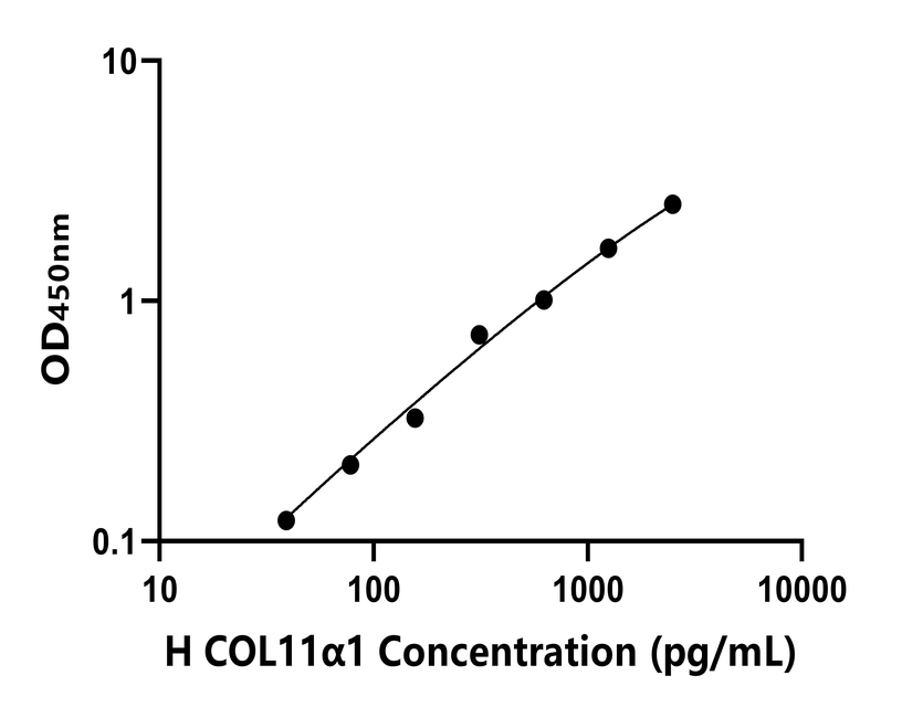 人(COL11α1)ELISA試劑盒