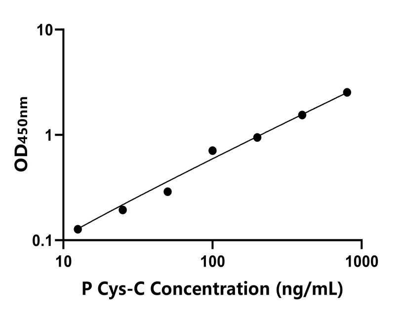 豬(Cys-C)ELISA試劑盒