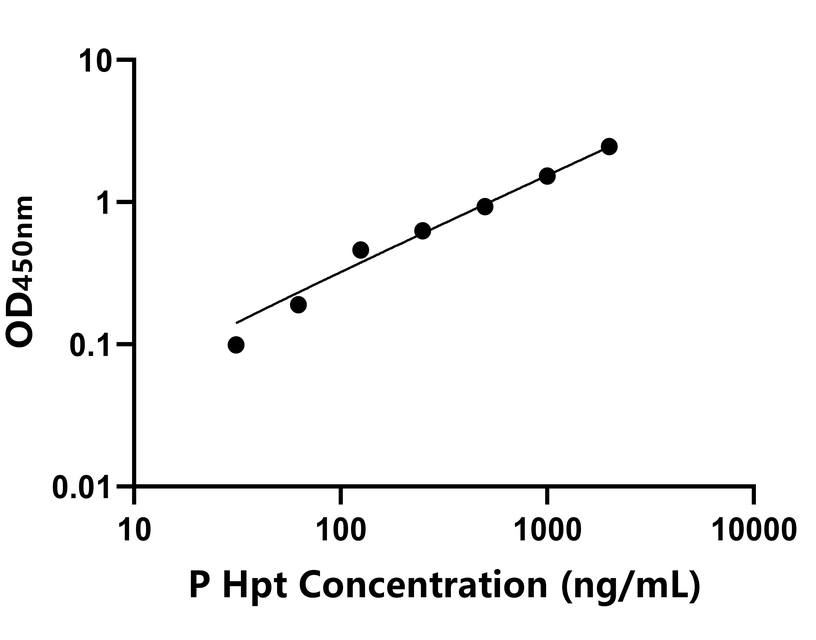 豬(Hpt)ELISA試劑盒