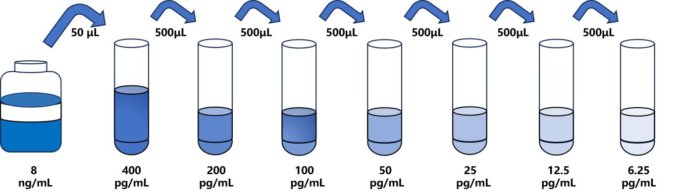 豬(IL-10)ELISA試劑盒 豬(IL-10)ELISA試劑盒
