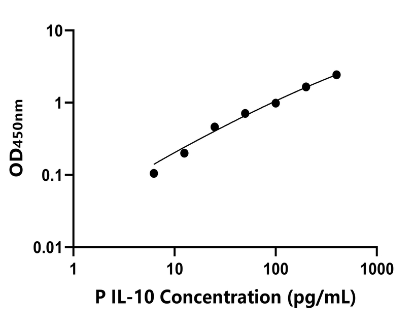 豬(IL-10)ELISA試劑盒