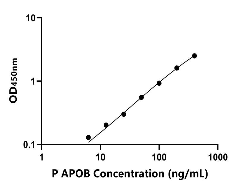 豬(APOB)ELISA試劑盒