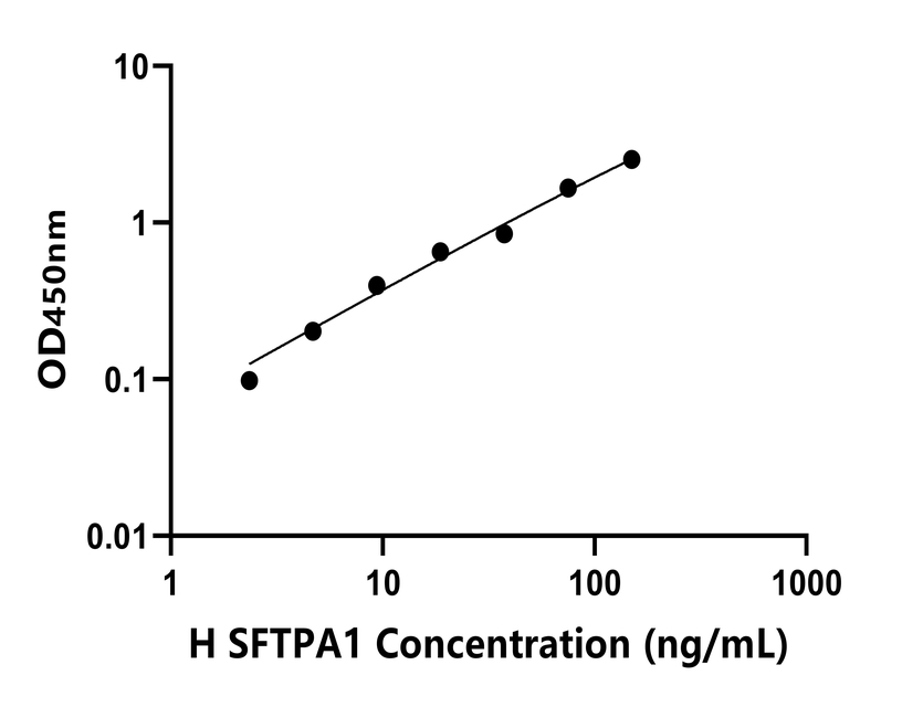 人(SFTPA1)檢測試劑盒