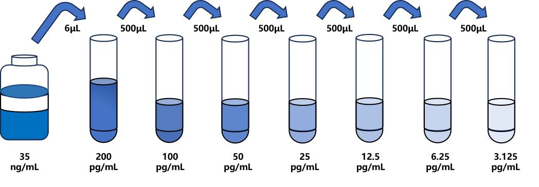 磺胺二甲基嘧啶(SM2)ELISA試劑盒