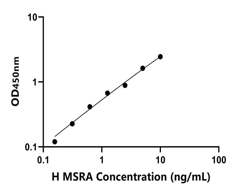 人(MSRA)檢測試劑盒