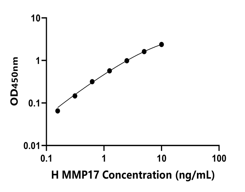 人(MMP17)檢測試劑盒